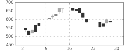 東急不の日足チャート(1990年12月)