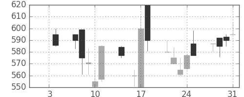 東急不の日足チャート(1991年1月)