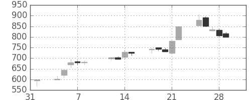 東急不の日足チャート(1991年2月)