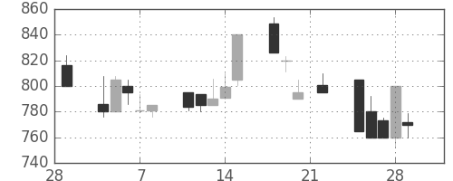 東急不の日足チャート(1991年3月)