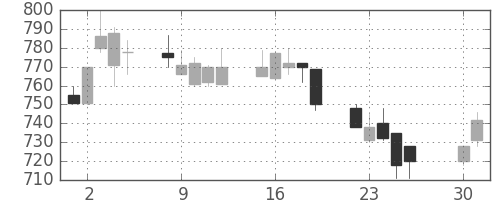 東急不の日足チャート(1991年4月)
