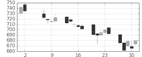 東急不の日足チャート(1991年5月)