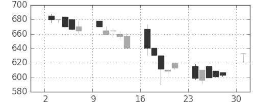 東急不の日足チャート(1991年6月)