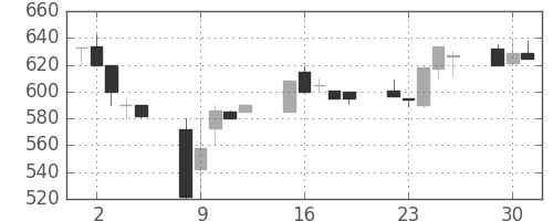 東急不の日足チャート(1991年7月)