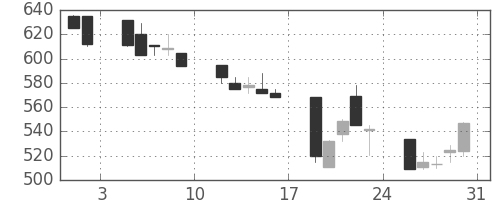 東急不の日足チャート(1991年8月)