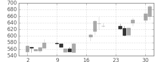 東急不の日足チャート(1991年9月)