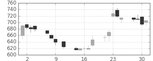 東急不の日足チャート(1991年10月)