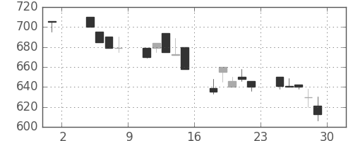東急不の日足チャート(1991年11月)