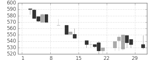 東急不の日足チャート(1992年2月)