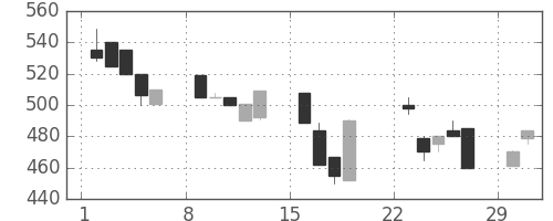 東急不の日足チャート(1992年3月)