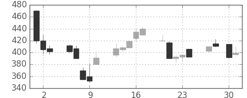 東急不の日足チャート(1992年4月)