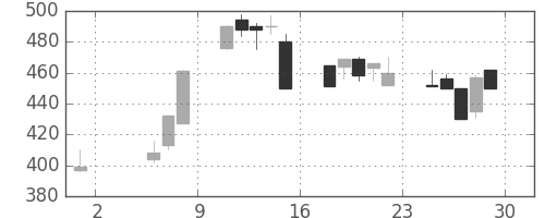 東急不の日足チャート(1992年5月)