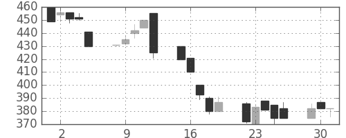東急不の日足チャート(1992年6月)