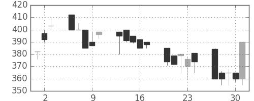 東急不の日足チャート(1992年7月)