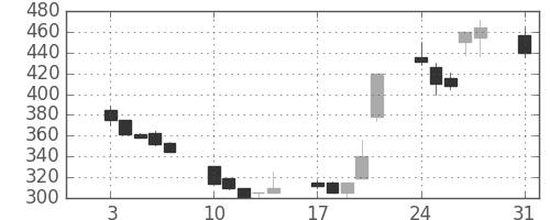 東急不の日足チャート(1992年8月)