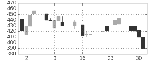 東急不の日足チャート(1992年9月)