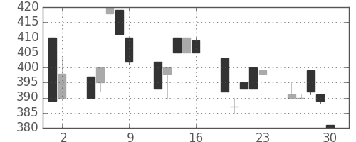 東急不の日足チャート(1992年10月)