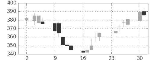 東急不の日足チャート(1992年11月)