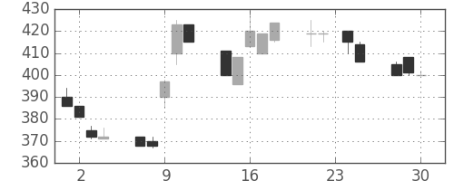 東急不の日足チャート(1992年12月)