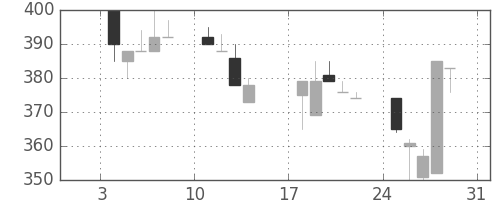 東急不の日足チャート(1993年1月)