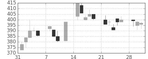 東急不の日足チャート(1993年2月)