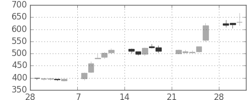 東急不の日足チャート(1993年3月)