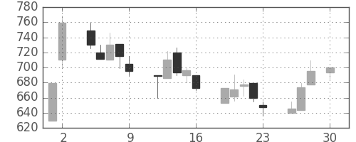 東急不の日足チャート(1993年4月)