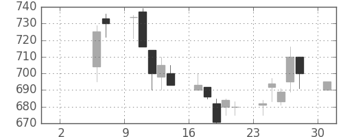 東急不の日足チャート(1993年5月)