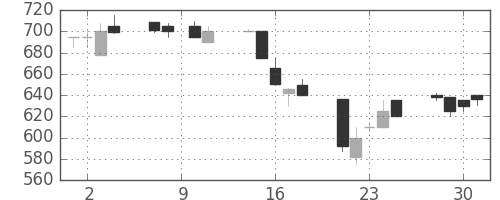 東急不の日足チャート(1993年6月)