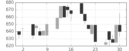 東急不の日足チャート(1993年7月)