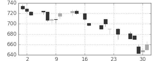東急不の日足チャート(1993年9月)