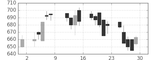 東急不の日足チャート(1993年10月)