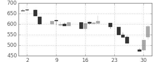 東急不の日足チャート(1993年11月)