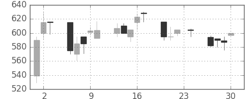 東急不の日足チャート(1993年12月)