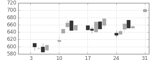 東急不の日足チャート(1994年1月)
