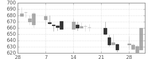 東急不の日足チャート(1994年3月)