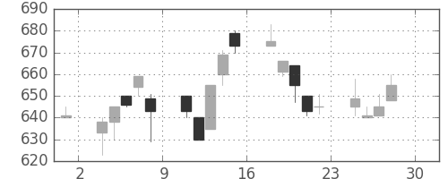 東急不の日足チャート(1994年4月)