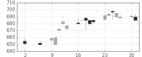 東急不の日足チャート(1994年5月)