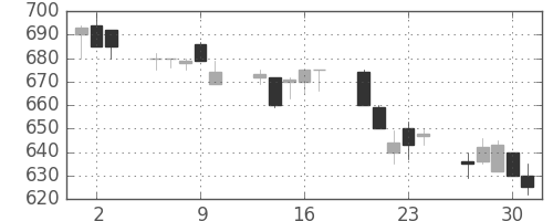 東急不の日足チャート(1994年6月)