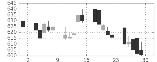 東急不の日足チャート(1994年7月)