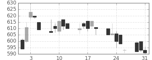 東急不の日足チャート(1994年8月)