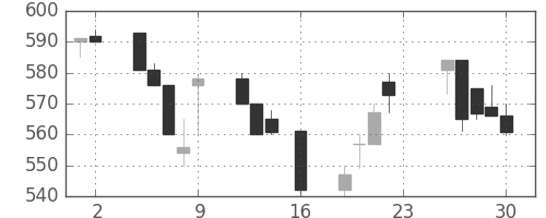東急不の日足チャート(1994年9月)