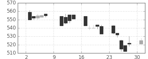 東急不の日足チャート(1994年10月)