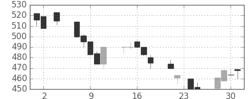 東急不の日足チャート(1994年11月)