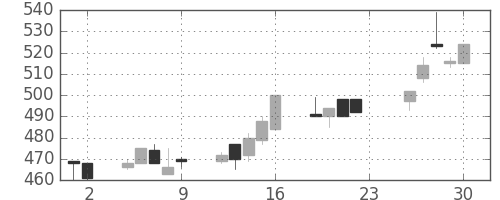 東急不の日足チャート(1994年12月)