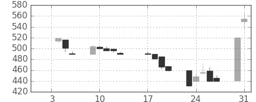 東急不の日足チャート(1995年1月)
