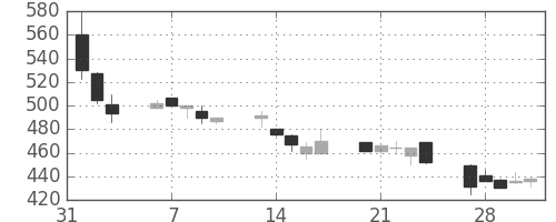 東急不の日足チャート(1995年2月)