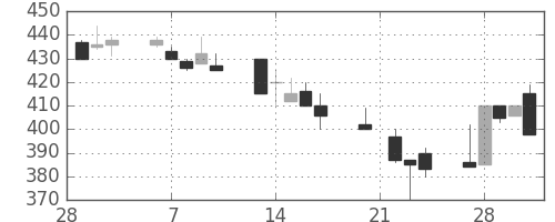 東急不の日足チャート(1995年3月)