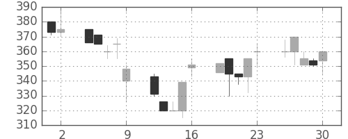 東急不の日足チャート(1995年6月)