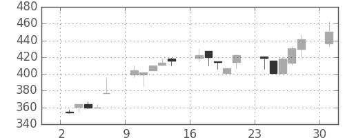 東急不の日足チャート(1995年7月)